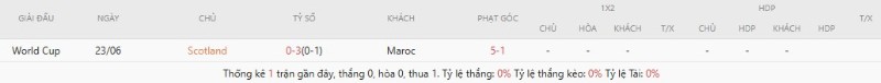 Soi Kèo Scotland vs Maroc 05h00 20/06 - World Cup 2026 3 Kết quả đối đầu Scotland vs Maroc